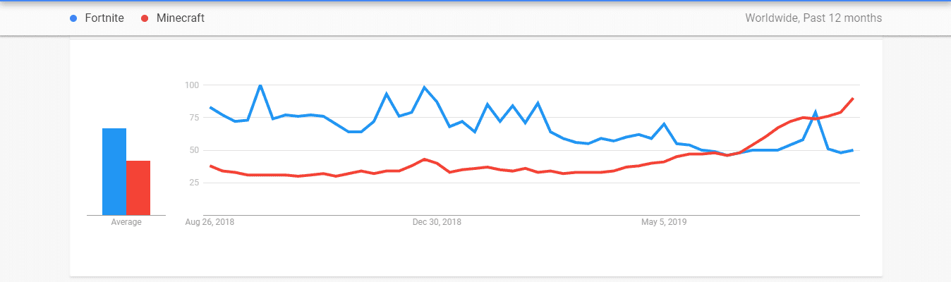 Minecraft 和fortnite 趋势如何比较 Techacute